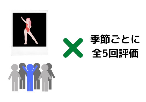 女性の体型を評価させる実験