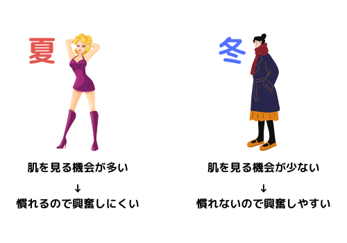 女性の肌を見る機会の違い