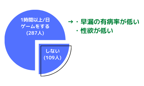 ゲーム習慣と性欲の関係