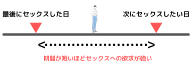 セックシしたいという欲求の強さ