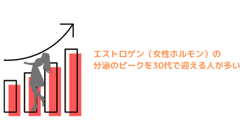 性欲のピークが30代になるグラフ