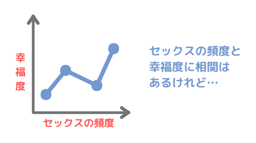夫婦生活の頻度と幸福度のグラフ