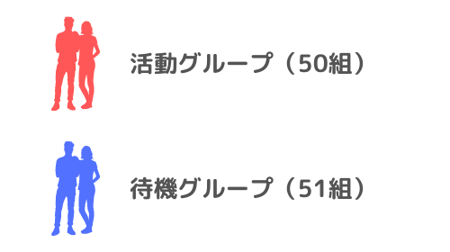 実験のグループ