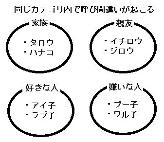 名前の呼び間違いが起こるカテゴリ